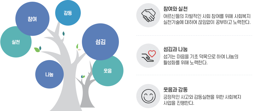 참여 감동 실천 나눔 섬김 웃음
참여와 실천
어르신들의 자발적인 사회참여를 위해 사회복지 실천기술에 대하여 끊임없이 공부하고 노력한다.
섬김과 나눔
섬기는 마음을 기초 덕목으로 하여 나눔의 활성화를 위해 노력한다.
웃음과 감동
긍정적인 사고와 감동실현을 위한 사회복지 사업을 진행한다.