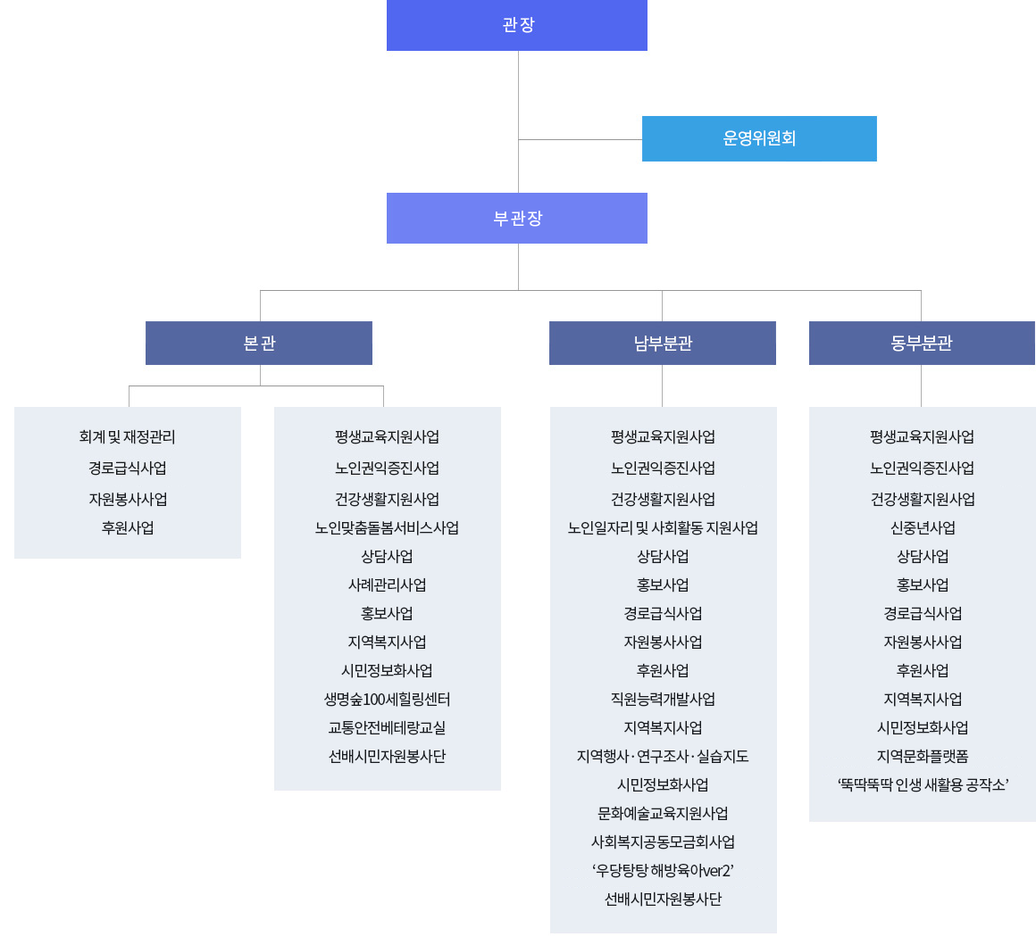 복지관 조직도