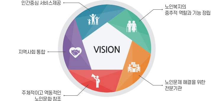 인간중심 서비스제공
노인복지의 중추적 역할과 기능 정립
지역사회 통합
주체적이고 역동적인 노인문화 창조
노인문제 해결을 위한 전문기관