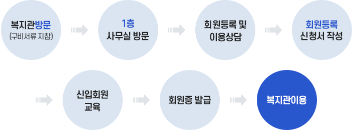 복지관방문(구비서류 지참) - 1층 사무실 방문 - 회원등록 및 이용상담 - 회원등록 신청서 작성 - 신입회원 교육 - 회원증 발급 - 복지관이용