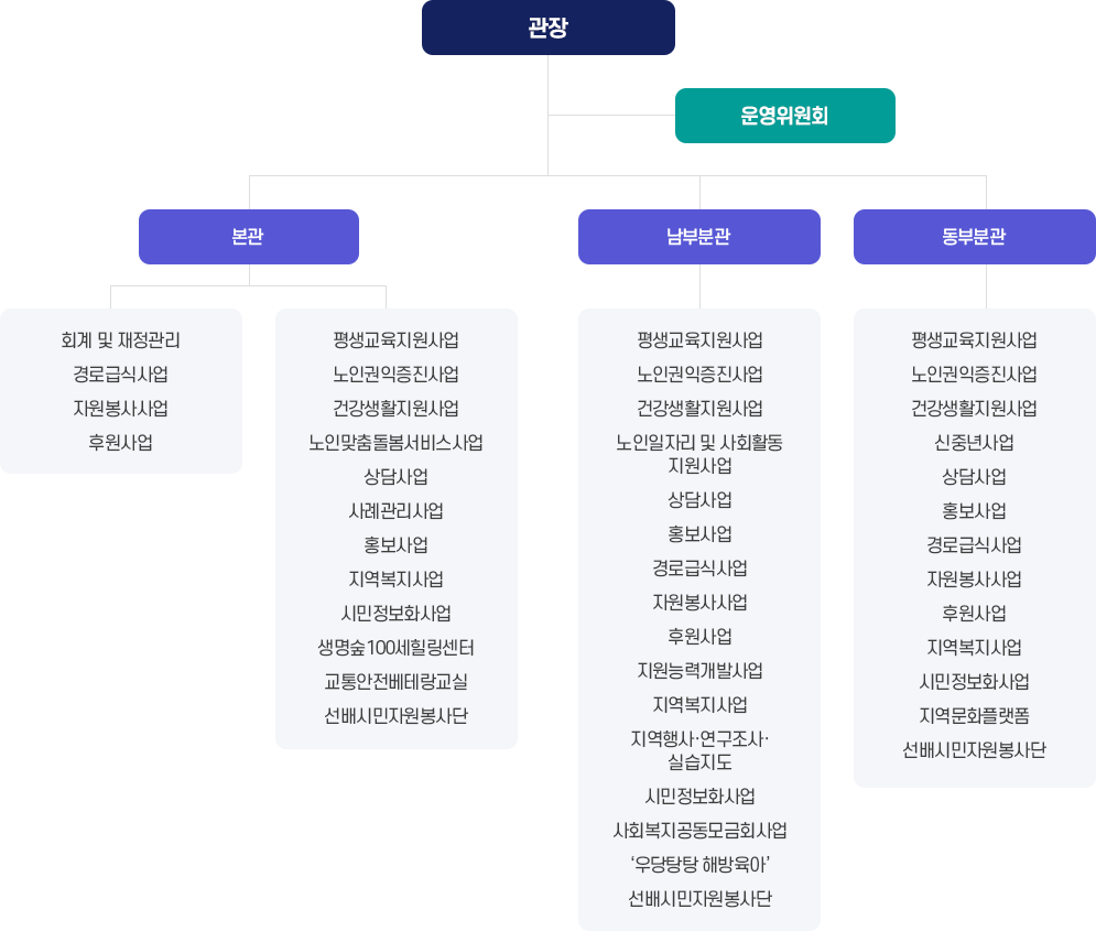 관장
운영위원회
부관장
본관
회계 및 재정관리
경로급식사업
자원봉사사업
후원사업
평생교육지원사업
노인권익증진사업
건강생활지원사업
노인맞춤돌봄서비스사업
상담사업
사례관리사업
홍보사업
지역복지사업
시민정보화사업
생명숲100세힐링센터
교통안전베테랑교실
선배시민자원봉사단
남부분관
평생교육지원사업
노인권익증진사업
건강생활지원사업
노인일자리 및 사회활동지원사업상담사업
홍보사업
경로급식사업
자원봉사사업
후원사업
지원능력개발사업
지역복지사업
지역행사·연구조사·실습지도
시민정보화사업
사회복지공동모금회사업
‘우당탕탕 해방육아’
선배시민자원봉사단
동부분관
평생교육지원사업
노인권익증진사업
건강생활지원사업
신중년사업
상담사업
홍보사업
경로급식사업
자원봉사사업
후원사업
지역복지사업
시민정보화사업
선배시민자원봉사단 