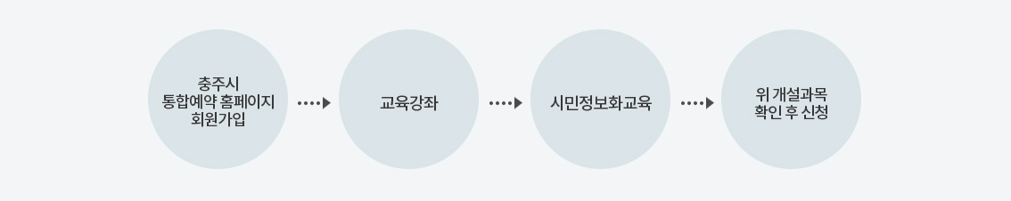 충주시통합예약홈페이지 회원가입→교육/강좌→시민정보화교육→위 개설과목 확인 후 신청
